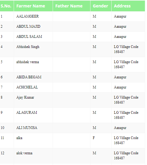 PM Kisan Beneficiary List Village Wise